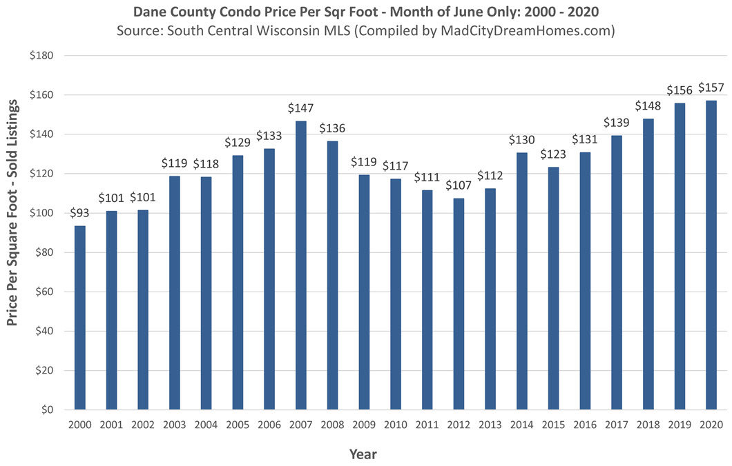 Madison WI Condo Prices June 2020